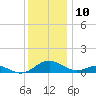 Barren Island tide chart for Sunday, December 10, 2023