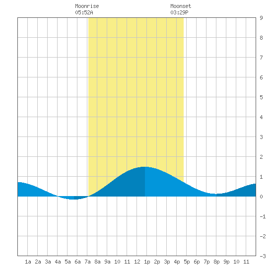 Barren Island tide chart for Monday, December 11, 2023