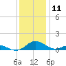 Barren Island tide chart for Monday, December 11, 2023
