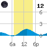Barren Island tide chart for Tuesday, December 12, 2023