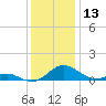 Barren Island tide chart for Wednesday, December 13, 2023