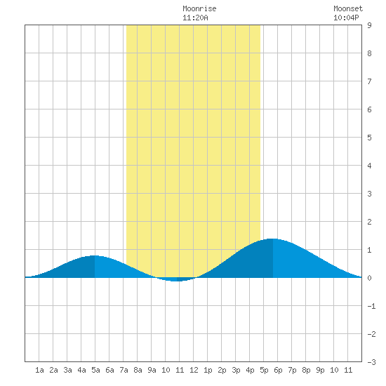 Barren Island tide chart for Sunday, December 17, 2023