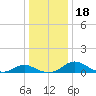 Barren Island tide chart for Monday, December 18, 2023