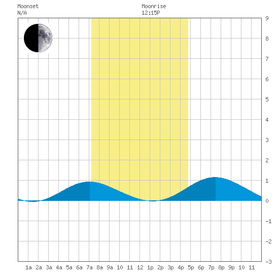 Barren Island tide chart for Tuesday, December 19, 2023