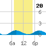 Barren Island tide chart for Wednesday, December 20, 2023