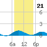 Barren Island tide chart for Thursday, December 21, 2023