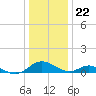 Barren Island tide chart for Friday, December 22, 2023