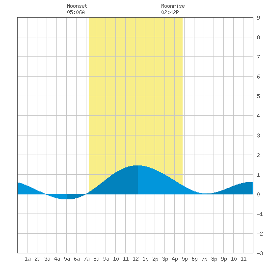 Barren Island tide chart for Sunday, December 24, 2023