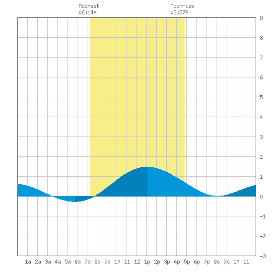 Barren Island tide chart for Monday, December 25, 2023