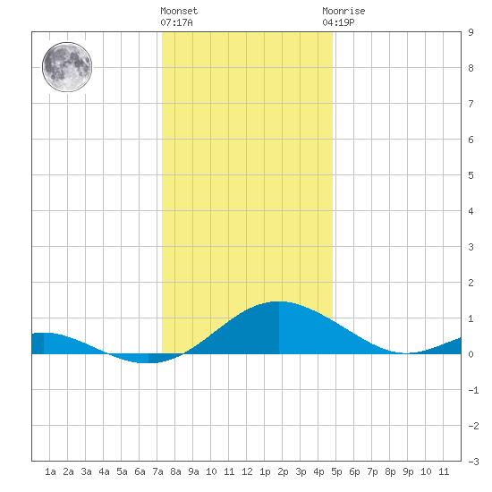 Barren Island tide chart for Tuesday, December 26, 2023