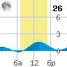 Barren Island tide chart for Tuesday, December 26, 2023