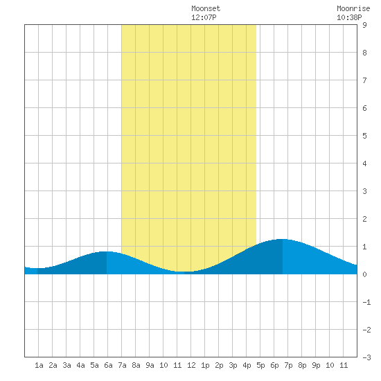 Barren Island tide chart for Sunday, December 3, 2023