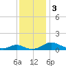 Barren Island tide chart for Sunday, December 3, 2023