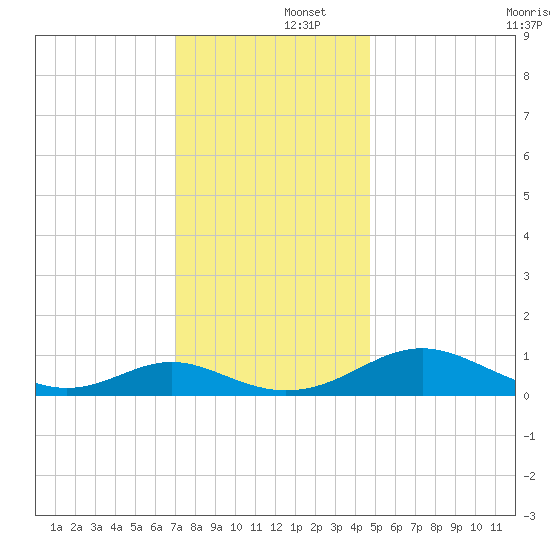 Barren Island tide chart for Monday, December 4, 2023