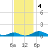 Barren Island tide chart for Monday, December 4, 2023