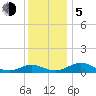 Barren Island tide chart for Tuesday, December 5, 2023