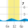 Barren Island tide chart for Thursday, December 7, 2023