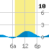 Barren Island tide chart for Wednesday, January 10, 2024