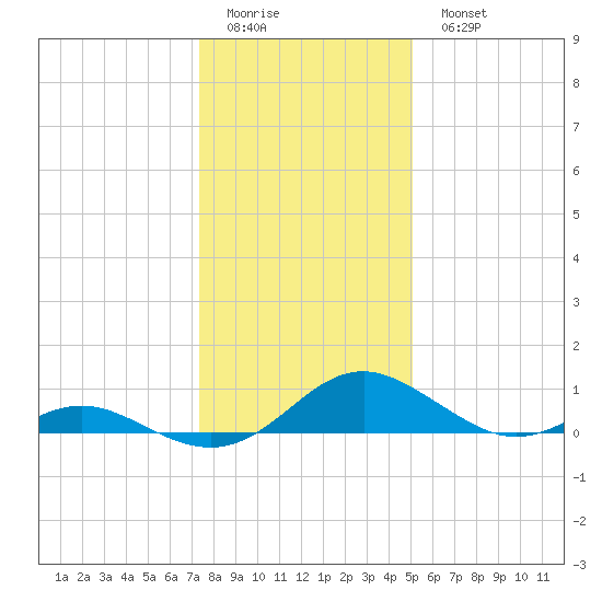 Barren Island tide chart for Friday, January 12, 2024