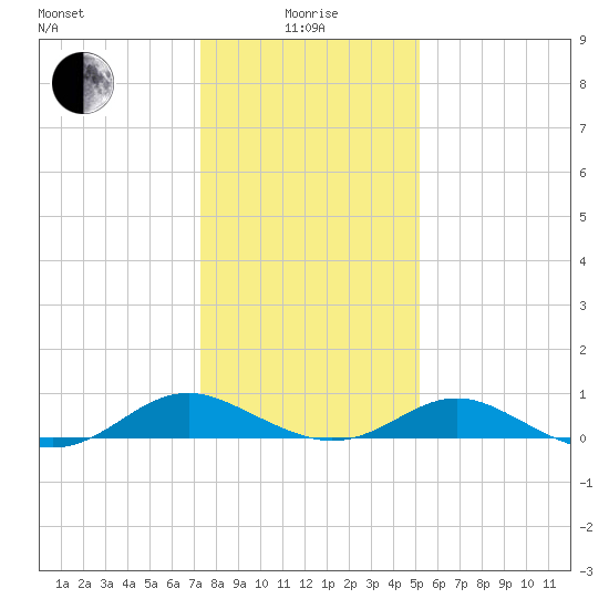 Barren Island tide chart for Wednesday, January 17, 2024