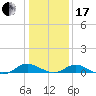 Barren Island tide chart for Wednesday, January 17, 2024