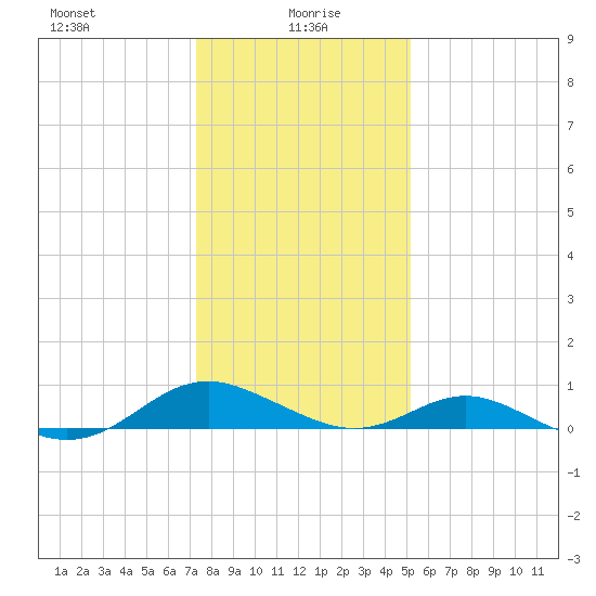 Barren Island tide chart for Thursday, January 18, 2024