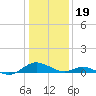 Barren Island tide chart for Friday, January 19, 2024