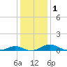 Barren Island tide chart for Monday, January 1, 2024