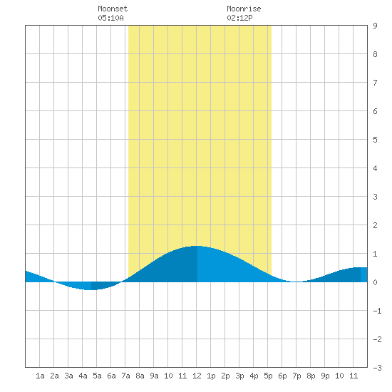 Barren Island tide chart for Monday, January 22, 2024