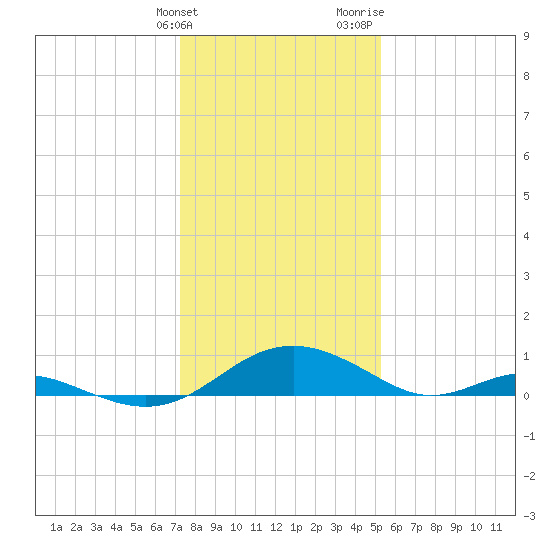 Barren Island tide chart for Tuesday, January 23, 2024