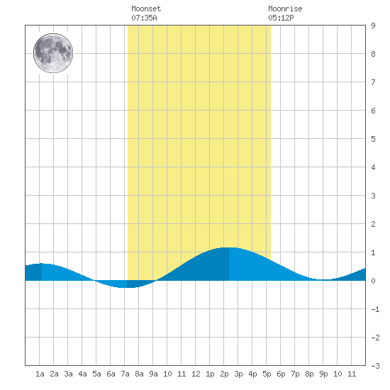 Barren Island tide chart for Thursday, January 25, 2024
