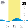 Barren Island tide chart for Thursday, January 25, 2024