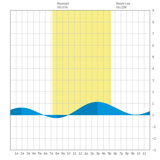 Barren Island tide chart for Friday, January 26, 2024