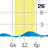 Barren Island tide chart for Friday, January 26, 2024