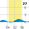 Barren Island tide chart for Saturday, January 27, 2024
