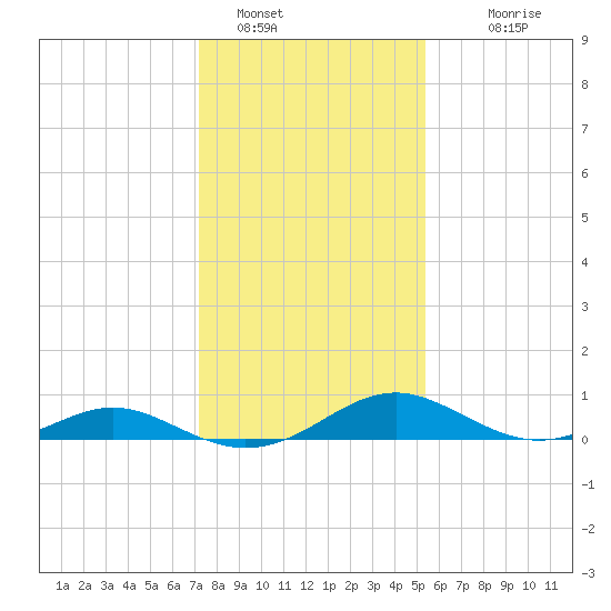 Barren Island tide chart for Sunday, January 28, 2024