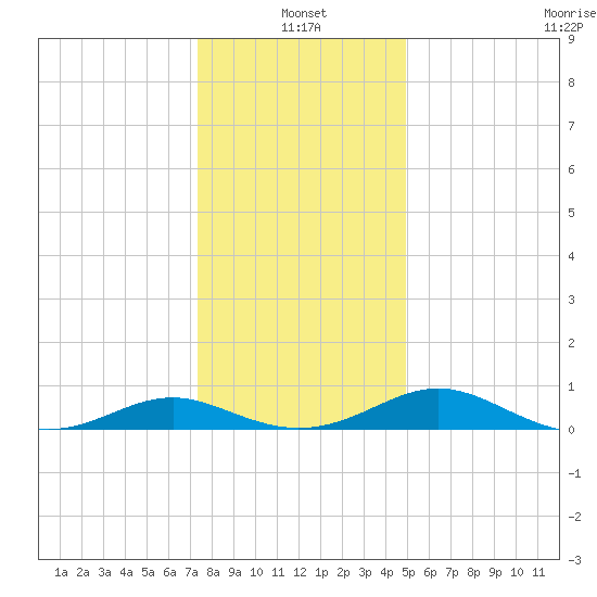 Barren Island tide chart for Tuesday, January 2, 2024