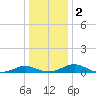 Barren Island tide chart for Tuesday, January 2, 2024