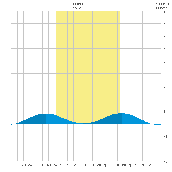 Barren Island tide chart for Wednesday, January 31, 2024