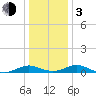 Barren Island tide chart for Wednesday, January 3, 2024