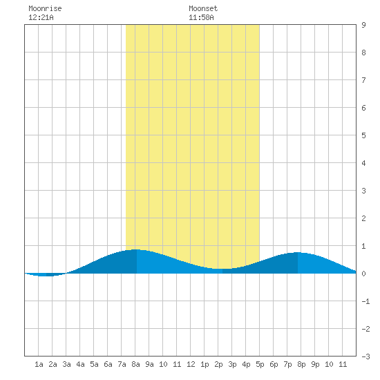 Barren Island tide chart for Thursday, January 4, 2024