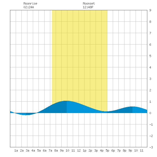 Barren Island tide chart for Saturday, January 6, 2024