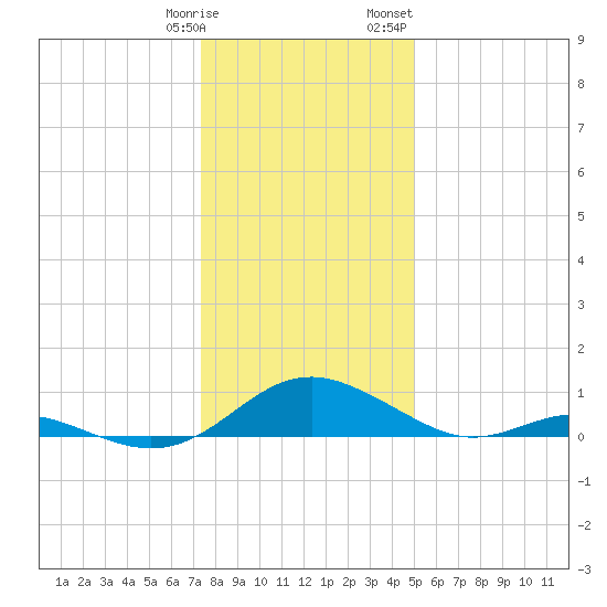 Barren Island tide chart for Tuesday, January 9, 2024