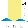 Barren Island tide chart for Wednesday, February 14, 2024