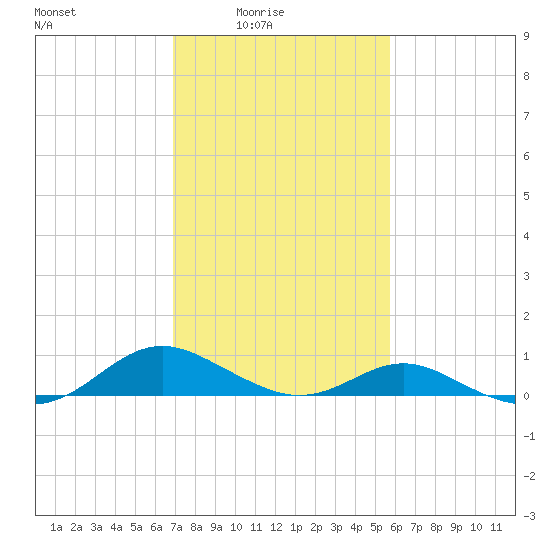 Barren Island tide chart for Thursday, February 15, 2024