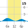 Barren Island tide chart for Thursday, February 15, 2024