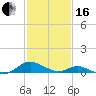 Barren Island tide chart for Friday, February 16, 2024