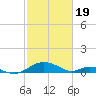 Barren Island tide chart for Monday, February 19, 2024
