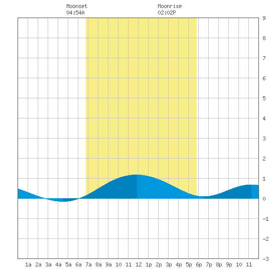 Barren Island tide chart for Tuesday, February 20, 2024
