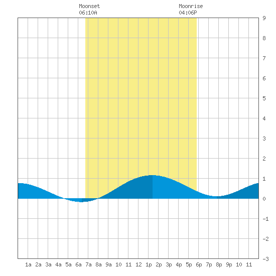Barren Island tide chart for Thursday, February 22, 2024